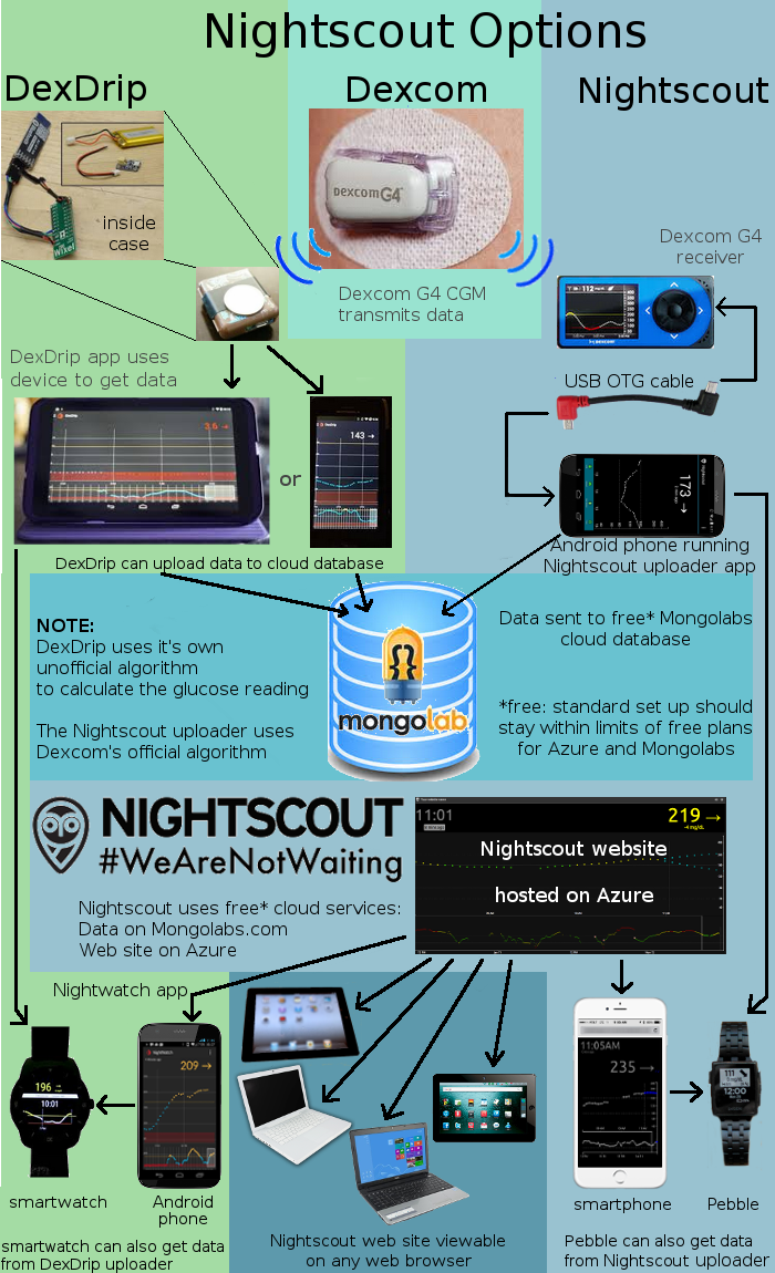 xDrip Nightscout diagram v2