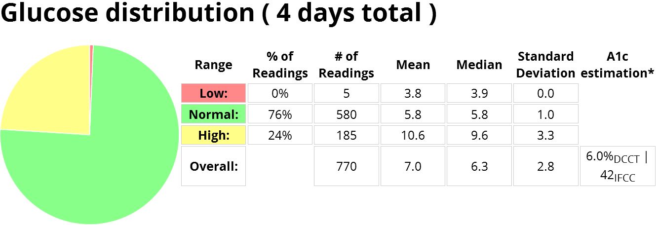 4 days estimate