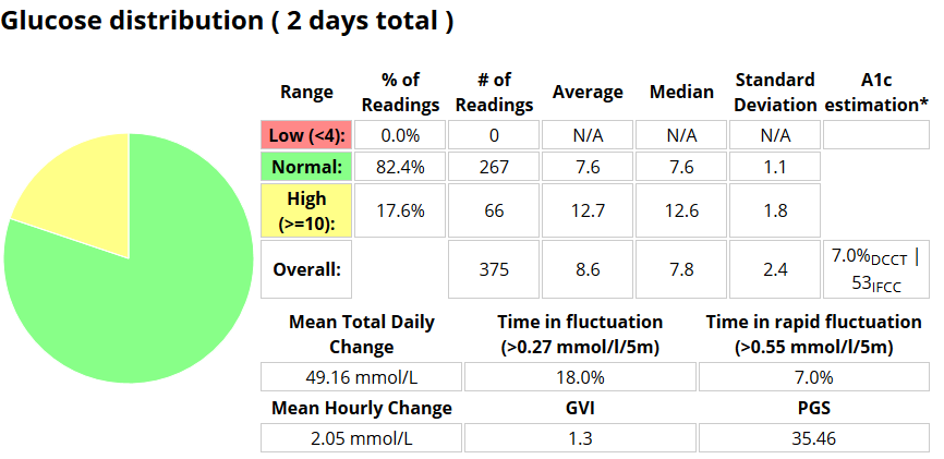 Distribution, day 8 for 36hrs