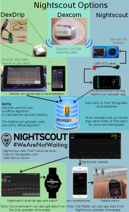 Dexcom, Nightscout and xDrip - how does it all work together?